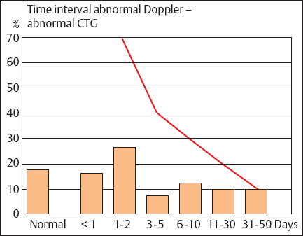 Doppler Sonography In Obstetricsscreening At Risk Populations