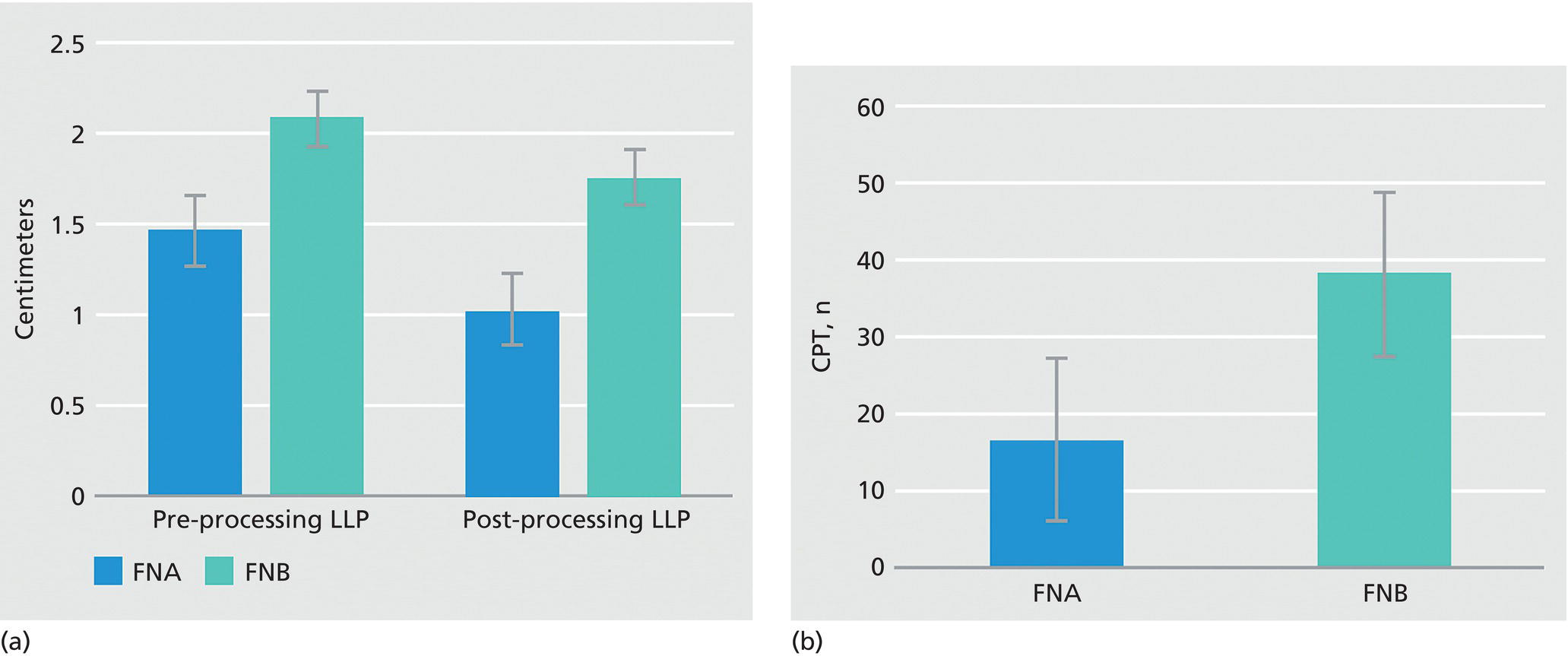 Bar charts depict the comparison of a 19G FNB needle to 19G FNA needle in terms of (a) length of the longest piece (LLP) before and after histologic processing, and (b) total complete portal triad (CPT) count as shown in a recent prospective randomized trial.