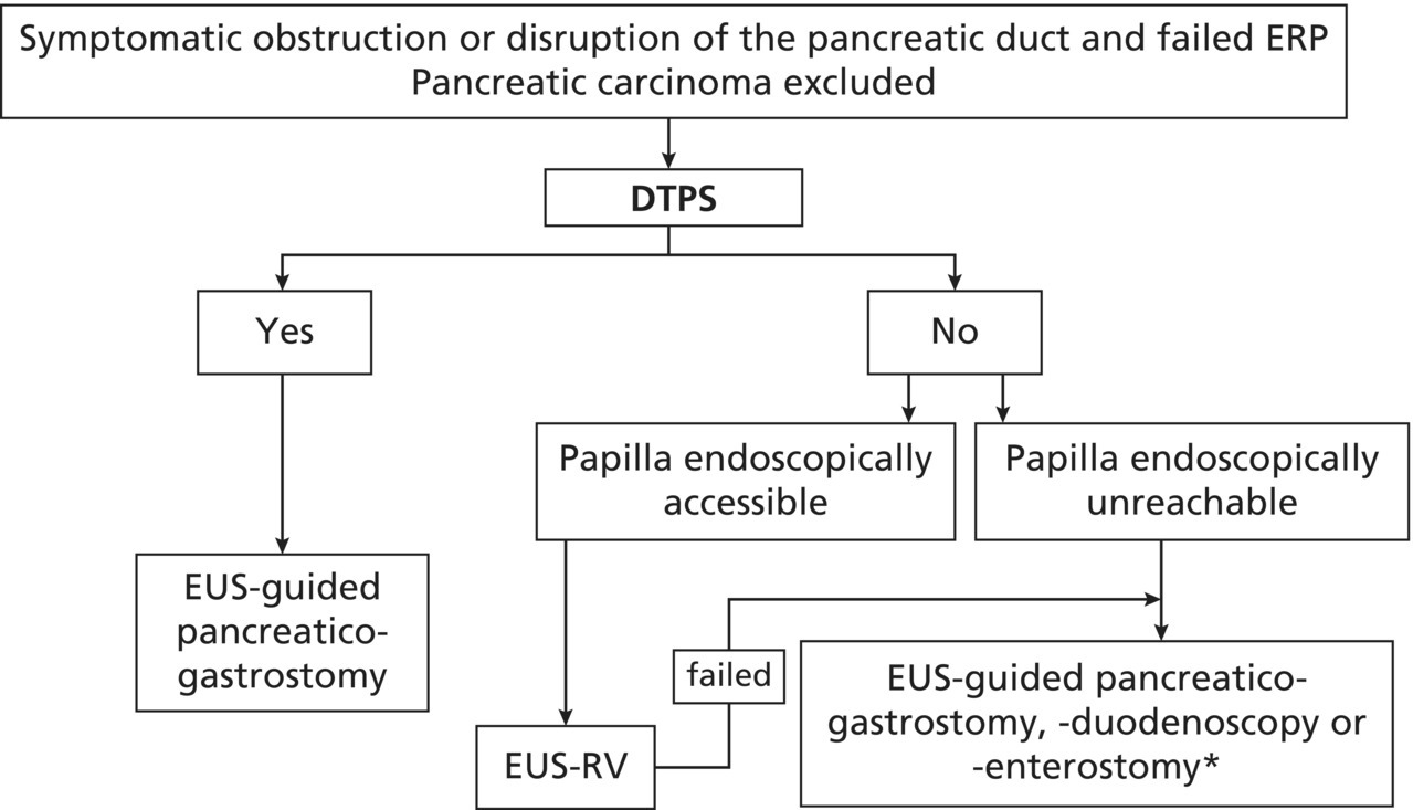 How To Do Eus Pancreatic Duct Access And Drainage Radiology Key