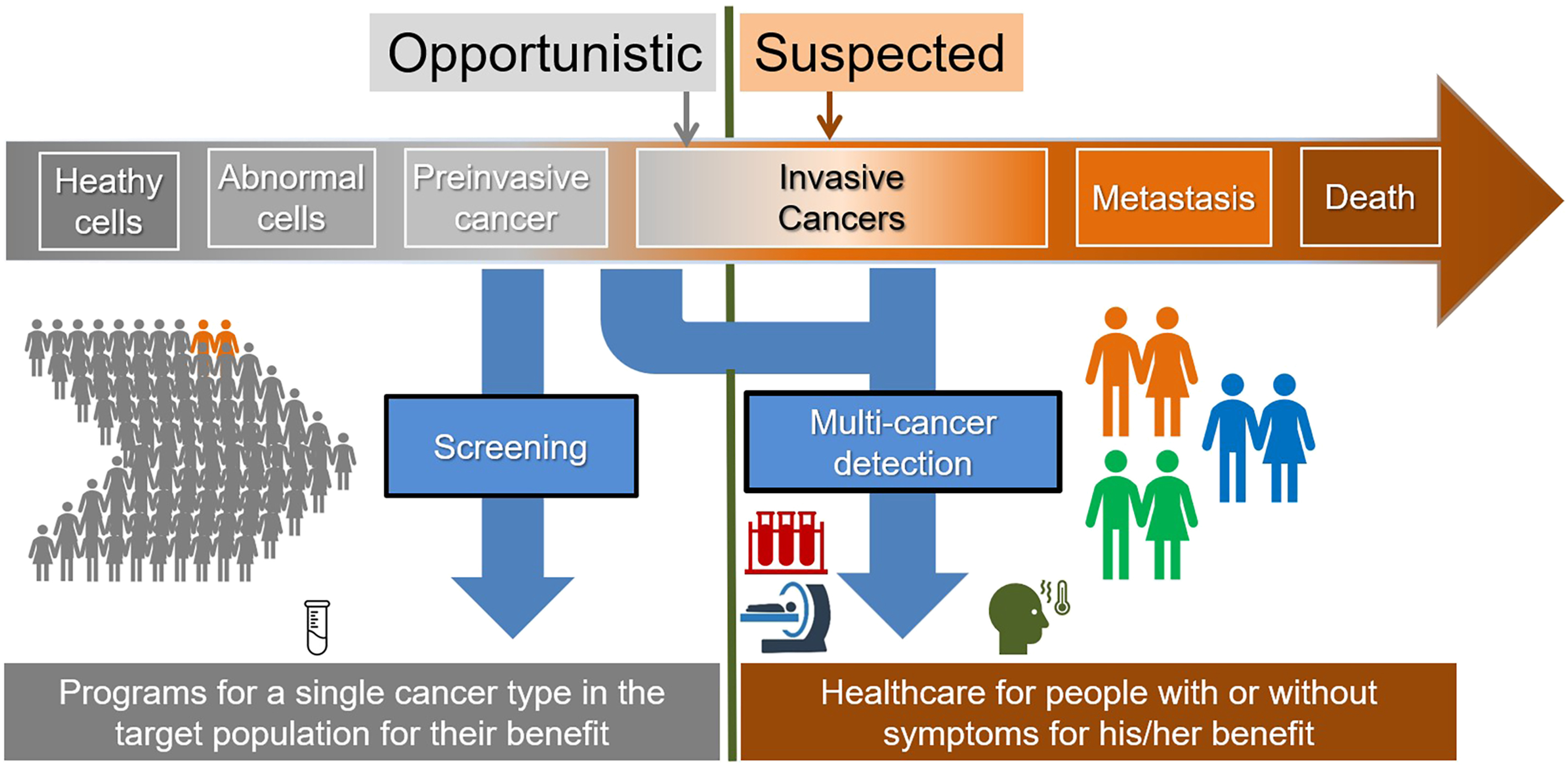 A diagram depicts the opportunistic and suspected cancer detection pathways with the progression from healthy cells to metastatic cancer and the roles of screening and multicancer detection.