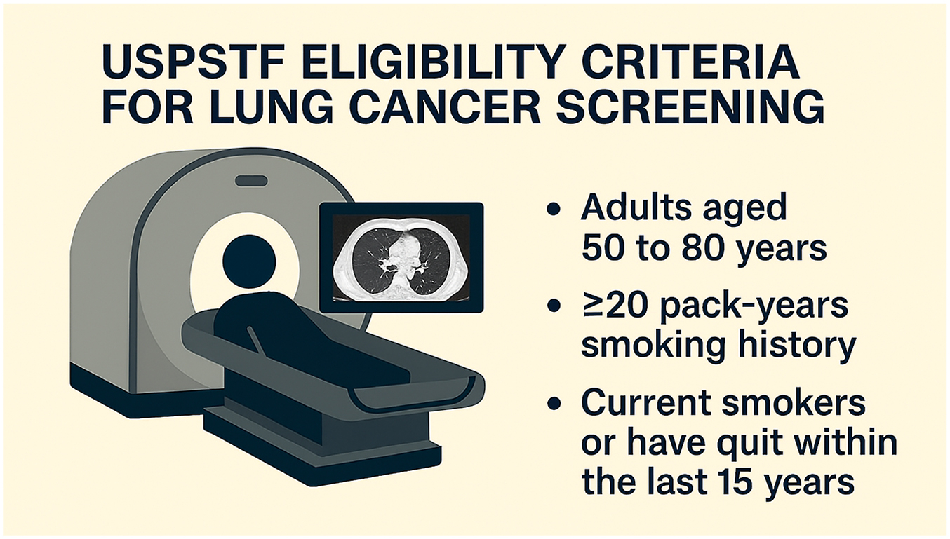 A clinical infographic depicts the 2021 U S P S T F lung cancer screening criteria that emphasize the age range of 50 to 80 years and the 20-pack-year smoking history for annual L D C T scans.