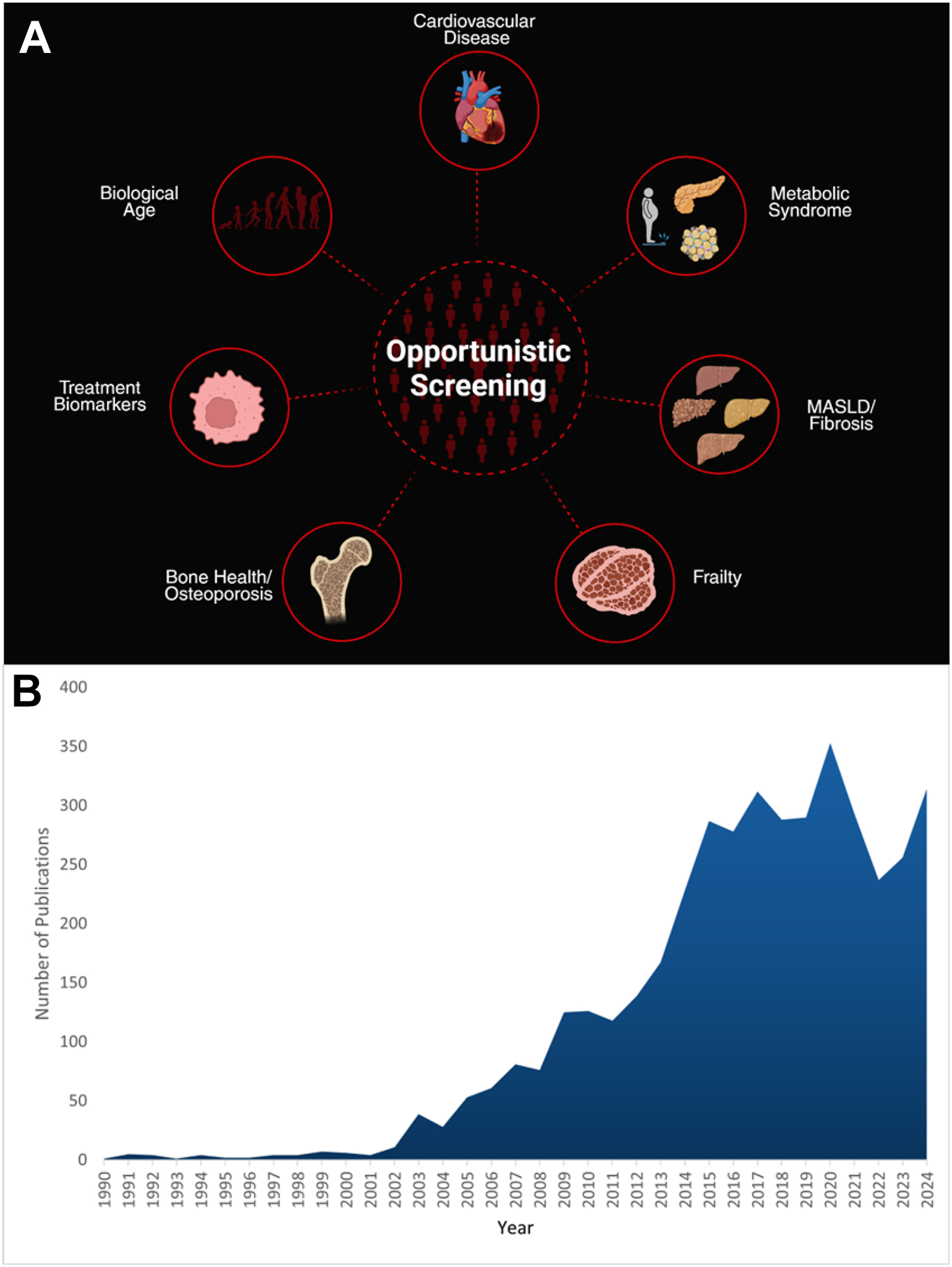 Two panels show image-based opportunistic screening clinical use cases and a timeline chart illustrating the growth of imaging-related opportunistic screening publications over time.