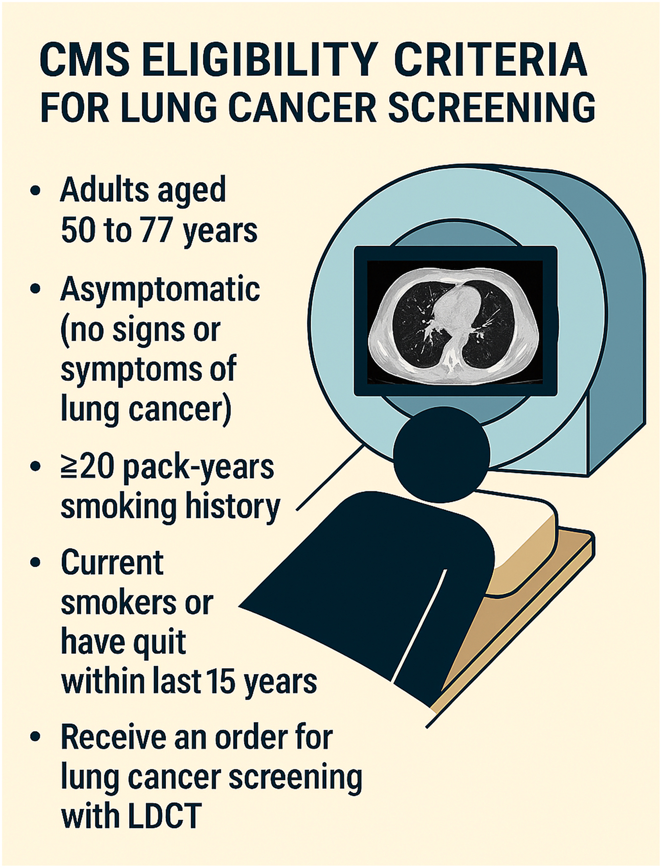 A clinical infographic details the C M S eligibility for lung cancer screening, specifying the age range of 50 to 77, a 20-pack-year history, and the mandatory shared decision-making visit.