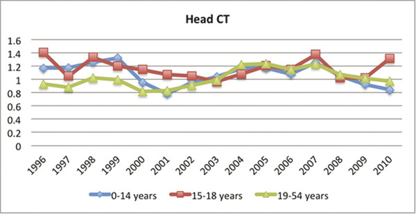 Epidemiology Of Traumatic Brain Injuries In The United States ...