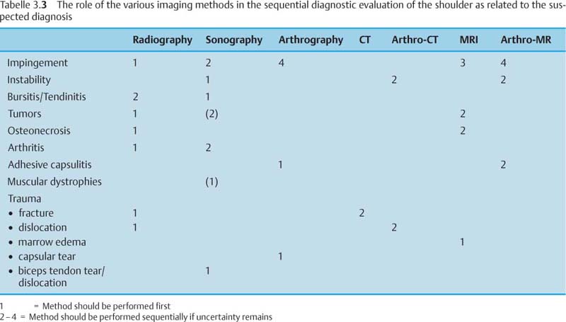 Shoulder Radiology Key