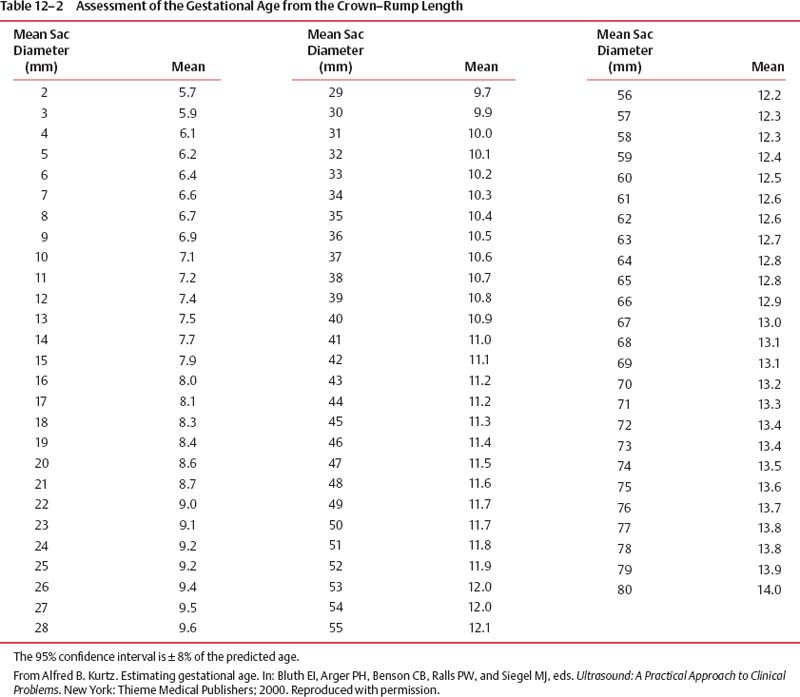 Embryo Crl Chart