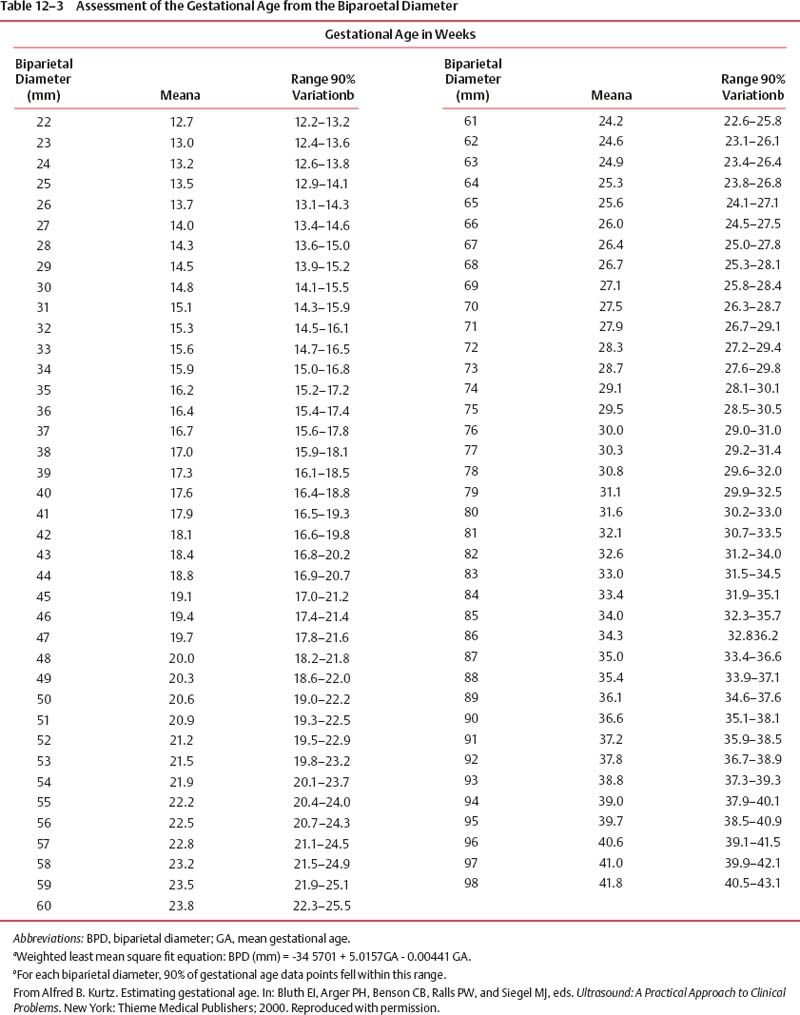 Crown Rump Length And Gestational Age Chart