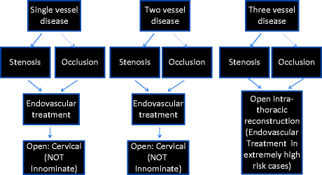 aortic occlusive disease icd 10