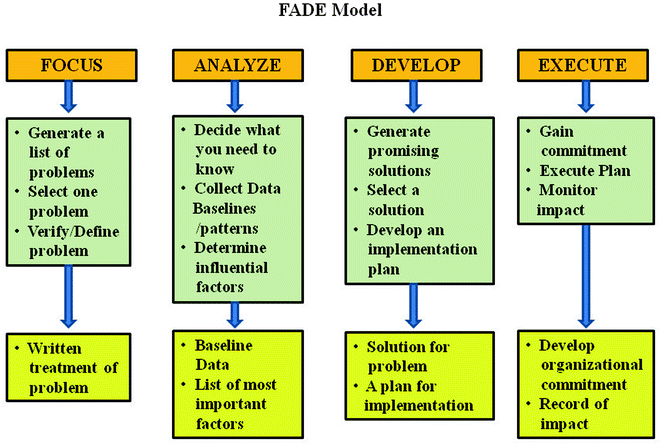  Quality Improvement Process - FADE Model