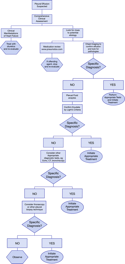 Approach to Unclear Exudates | Radiology Key