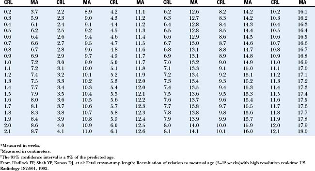 Crown To Rump Length Chart Mm