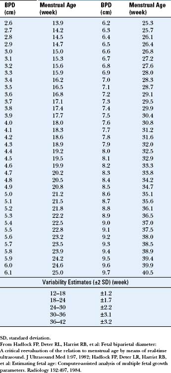 Ultrasound Fetal Measurement Chart 