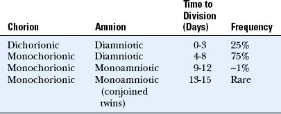 Three Types of Twins ULTRASOUND EVALUATION OF MULTIPLE PREGNANCIES Radiology Key