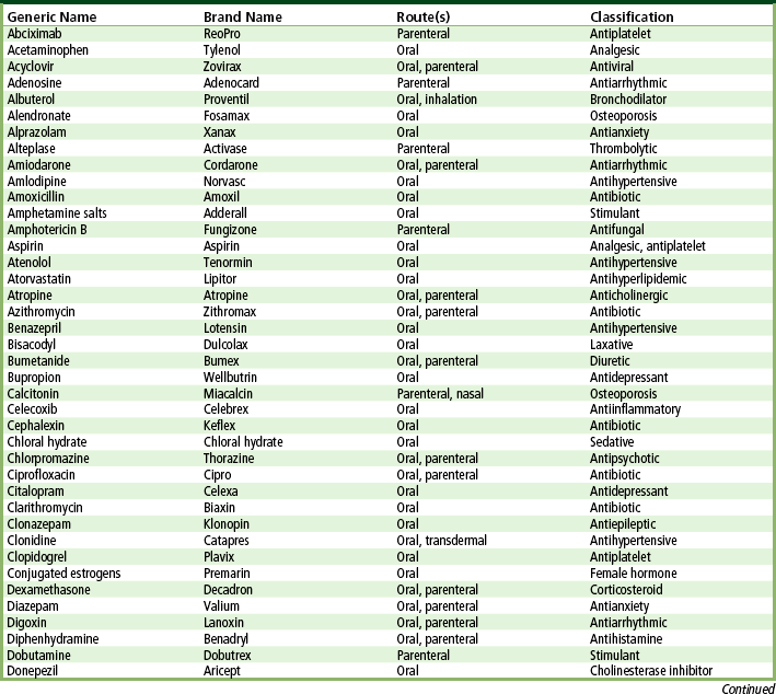 List Of Common Drugs Generic And Brand Name