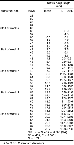 Gestational Sac Mean Size Chart