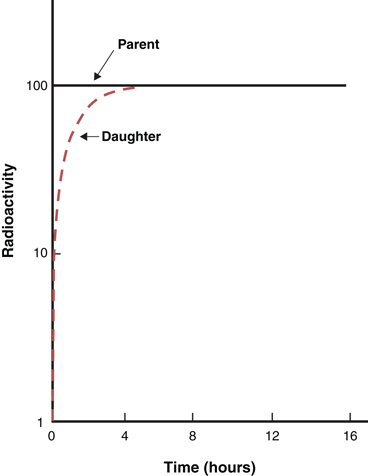 Kinetics of Radioactive Decay | Radiology Key