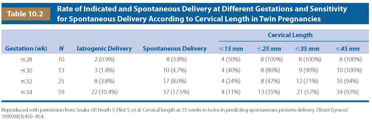 Cervical Length Chart In Twin Pregnancy By Weeks