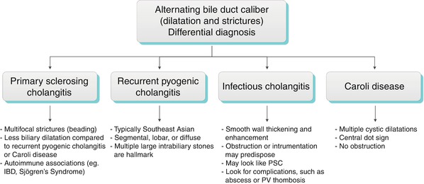 bile duct dilation symptoms