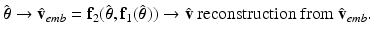 $$ \hat{\varvec{\theta }} \rightarrow \hat{\mathbf {v}}_{emb}=\mathbf {f}_2(\hat{\varvec{\theta }}, \mathbf {f}_1(\hat{\varvec{\theta }})) \rightarrow \hat{\mathbf {v}} \text { reconstruction from }\hat{\mathbf {v}}_{emb} . $$