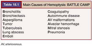Hemoptysis