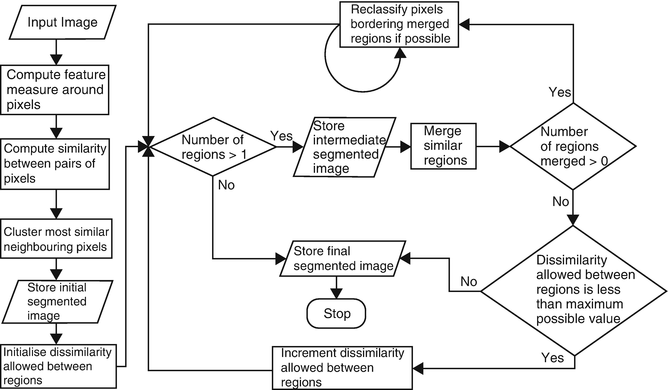 Hierarchical Cluster Analysis to Aid Diagnostic Image Data ...