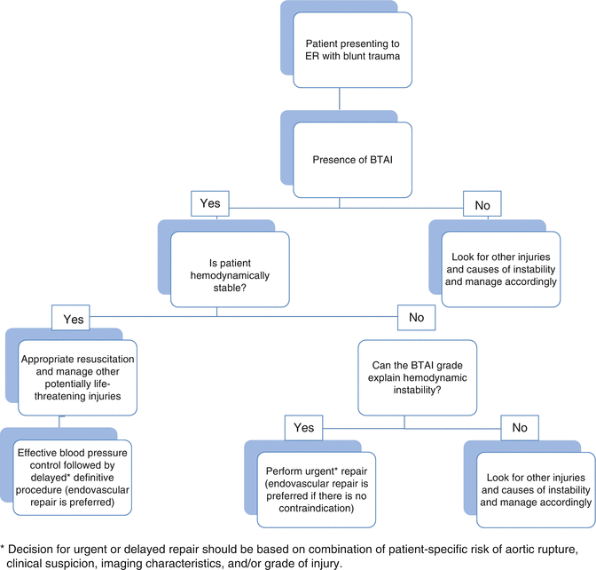 Aortic Injury | Radiology Key