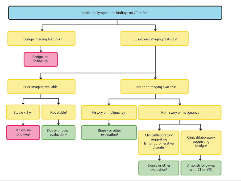 retroperitoneal lymph nodes