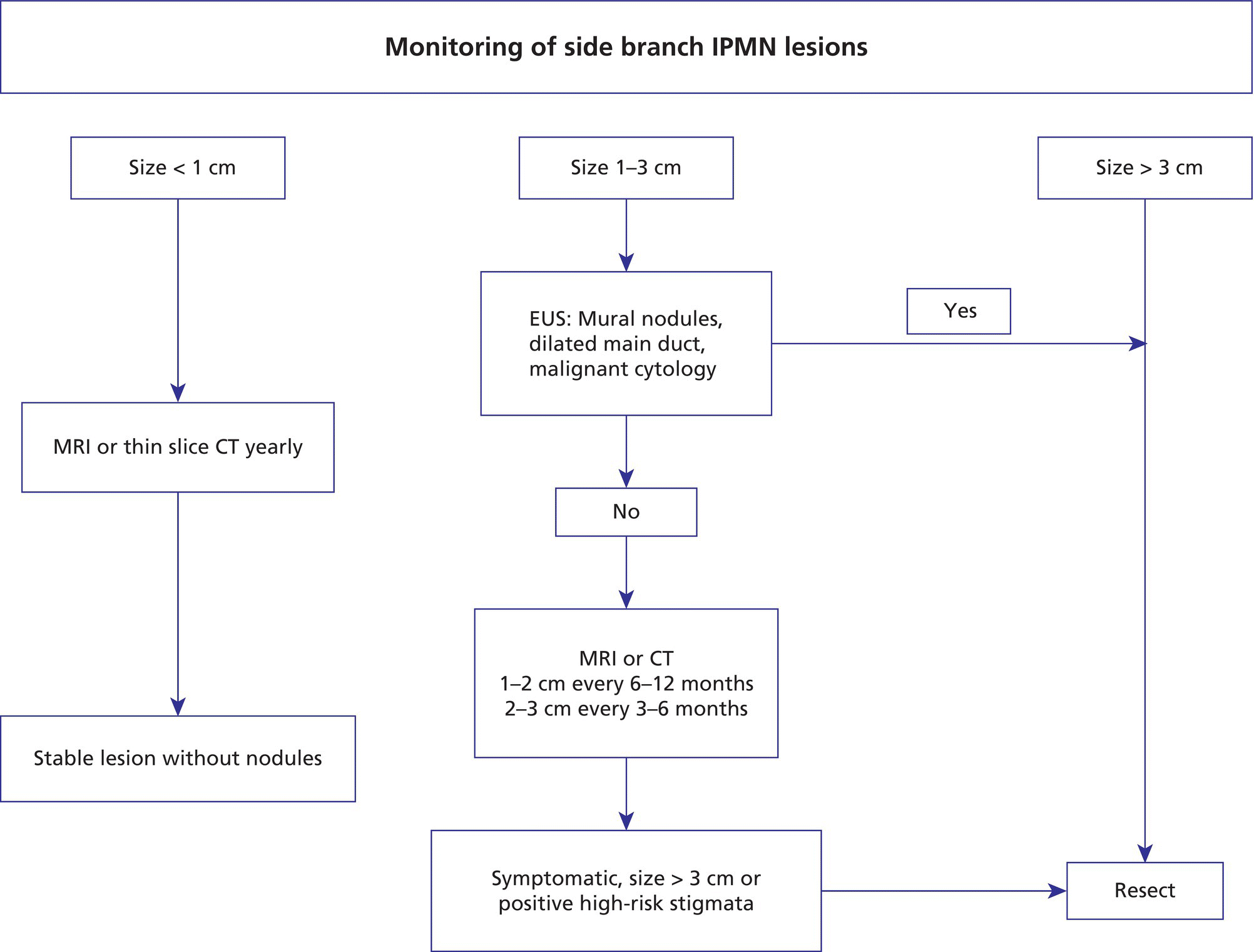 Schematic illustration of International Association of Pancreatology (IAP) algorithm for management of intraductal papillary mucinous neoplasm (IPMN).