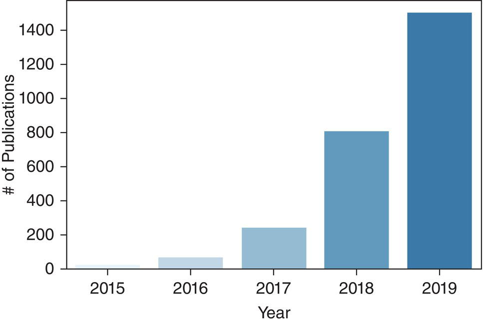 A bar graph depicts the number of publications on deep learning applied to medical imaging.