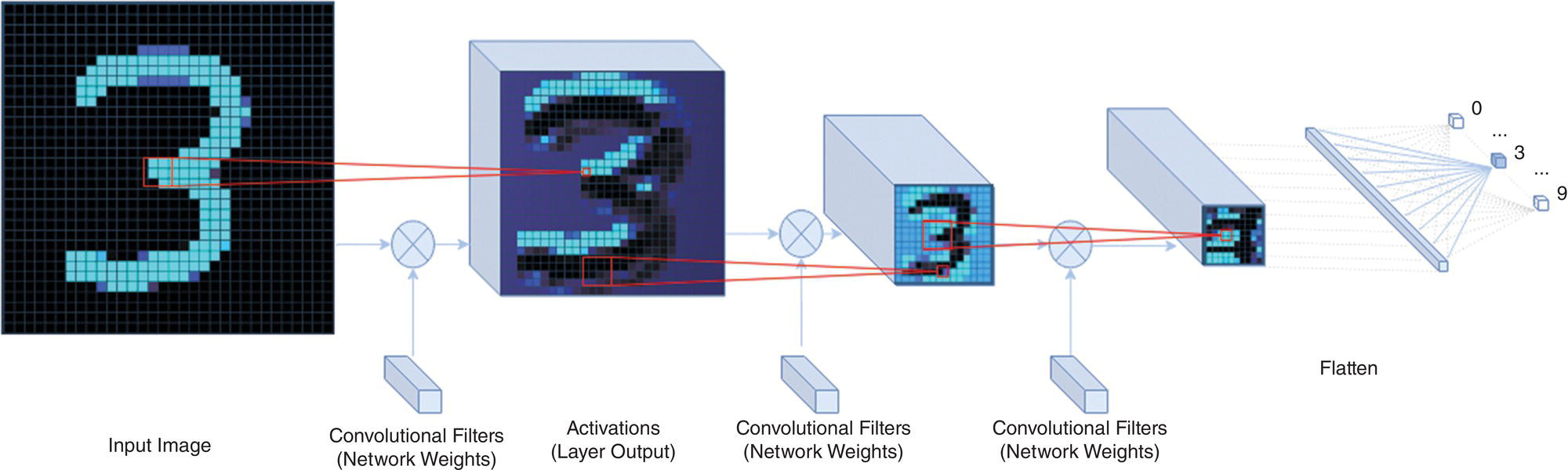 Schematic illustration of structure of a convolutional neural network for classifying handwritten numbers.