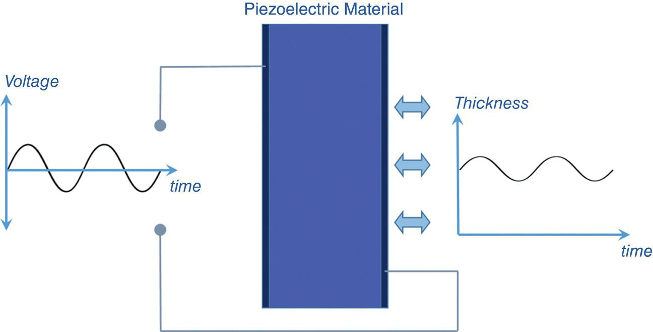 A schematic diagram contains an input voltage in the waveform is given to the piezoelectric material. The output from the piezoelectric material depicts the thickness of the waveform in time.