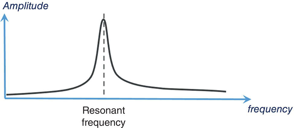 A graph of amplitude versus frequency. It depicts a bell-shaped trend. A vertical line is drawn at the highest point of the curve labeled resonant frequency.