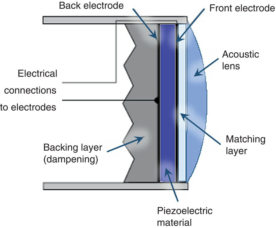 A schematic diagram of an ultrasound transducer. It contains back electrode, front electrode, acoustic lens, matching layer, piezoelectric material, backing layer, and electrical connections to electrodes.
