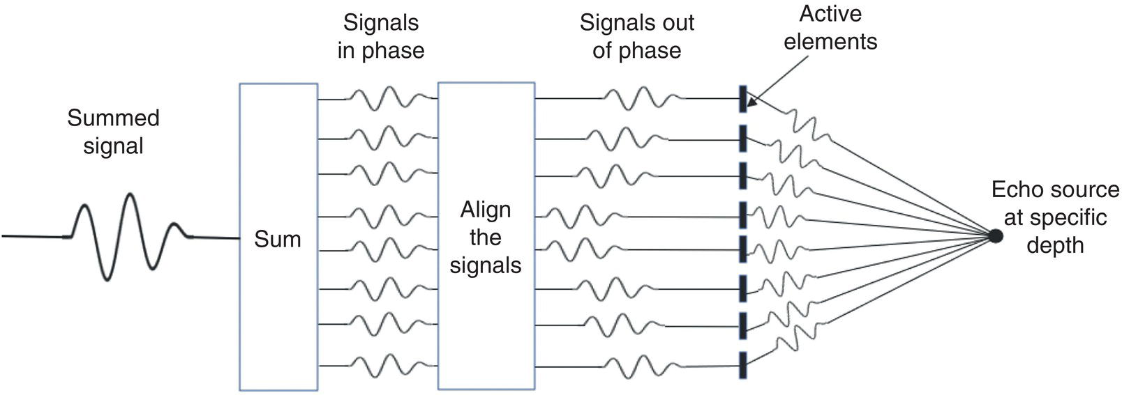 A horizontal flow diagram includes the following from left to right. Summed signal, sum, signals in phase, align the signals, signals out of phase, active elements, and echo source at specific depth.