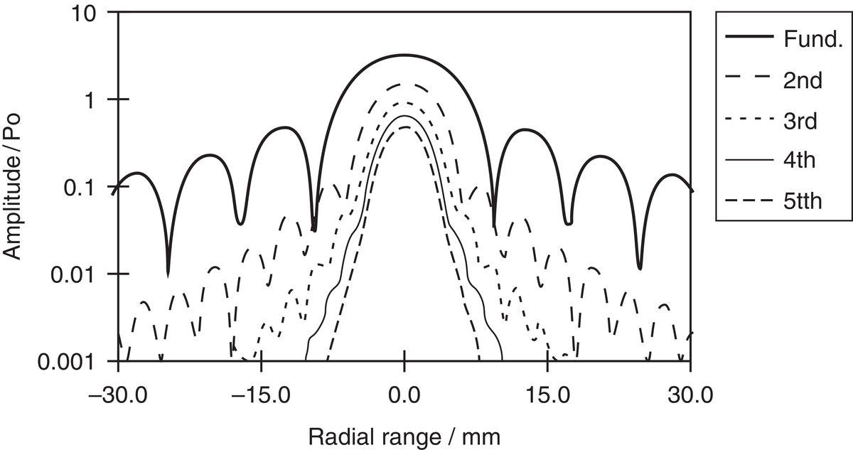 A graph of pressure amplitude versus radial range in millimeters. The curves are labeled fund., 2nd, 3rd, 4th, and 5th and depicts multiple bell-shaped trend.