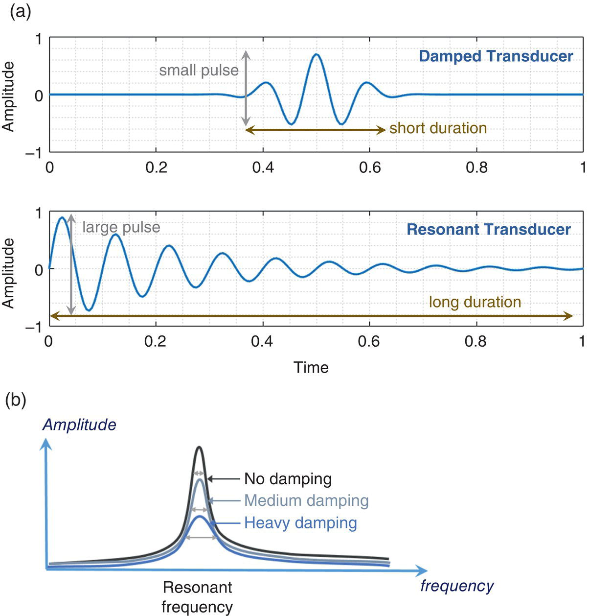 Three graphs. a. Two graphs of Amplitude versus time. The two curves labeled damped transducer with small pulse and short duration and resonant transducer with large pulse and long duration. b. Amplitude versus frequency. It has three bell-shaped curves labeled no damping, medium damping, and heavy damping.