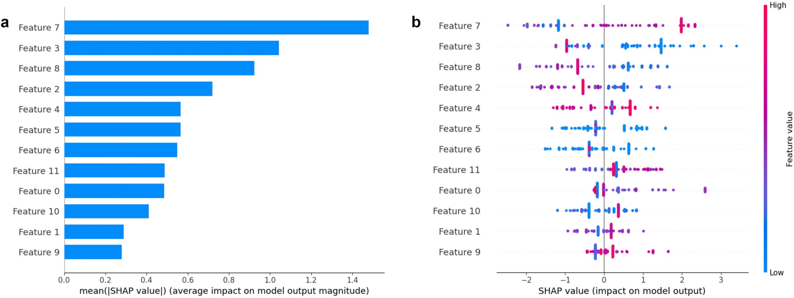 Comparative Analysis of Nomogram and Machine Learning Models for ...